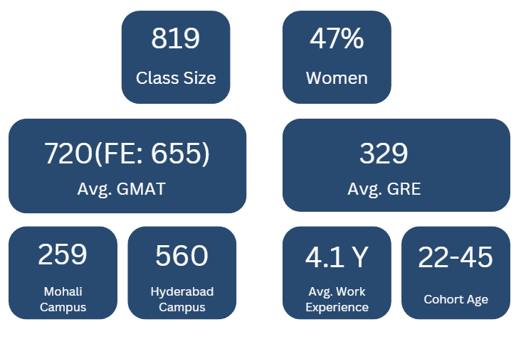 ISB PGP CLASS PROFILE